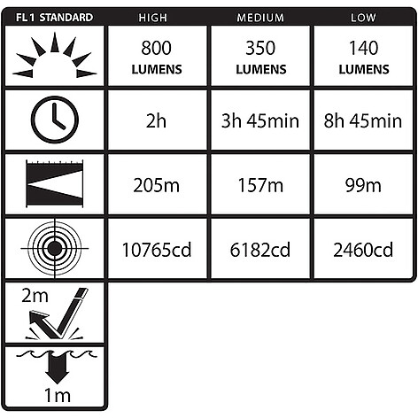 Nightstick TAC-560XL Extreme Lumens Taktisk Ficklampa - bild 3 av 3
