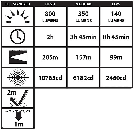 Nightstick TAC-510XL 800 Lumen Multi Taktisk Ficklampa - bild 5 av 5